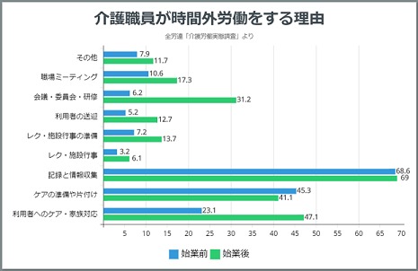 介護職の残業時間の実態と問題点 サービス残業なしで働くには 介護職のおはなし